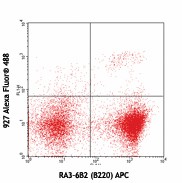 Alexa Fluor® 488 anti-mouse CD317 (BST2, PDCA-1) Antibody (127012)