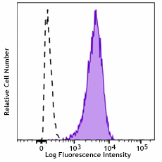 PerCP/Cyanine5.5 anti-mouse Podoplanin Antibody (127421)