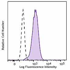 Brilliant Violet 510™ anti-mouse FcεRIα Antibody (134327)