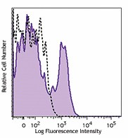 PerCP/Cyanine5.5 anti-human CD85j (ILT2) Antibody (333713)