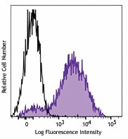 PE anti-complement C3b/iC3b Antibody (846103)