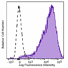 PE/Cyanine7 anti-human CD9 Antibody (312115)