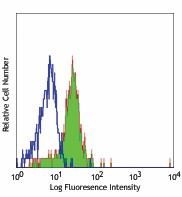 Alexa Fluor® 488 anti-human CD86 Antibody (305413)