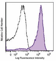 Brilliant Violet 605™ anti-human CD184 (CXCR4) Antibody (306521)