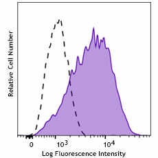 Brilliant Violet 711™ anti-human CD273 (B7-DC, PD-L2) Antibody (345533)