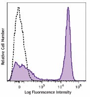 Brilliant Violet 785™ anti-mouse/human CD45R/B220 Antibody (103245)