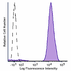 PE/Cyanine7 anti-human CD41 Antibody (303718)
