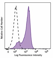 Alexa Fluor® 647 anti-Nanog Antibody (674010)