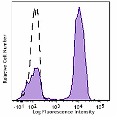 Brilliant Violet 510™ anti-human CD3 Antibody (300447)