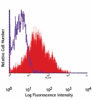 PE/Cyanine7 anti-human CD95 (Fas) Antibody (305621)