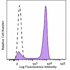 APC anti-human CD14 Recombinant Antibody (366806)