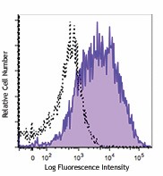 PE/Cyanine7 anti-human/mouse CXCR7 Antibody (331115)