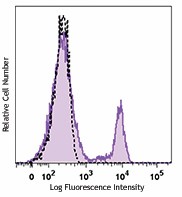 Brilliant Violet 510™ anti-human CD40 Antibody (334329)