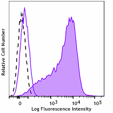 Alexa Fluor® 647 anti-LAT Phospho (Tyr171) Antibody (946603)