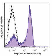 Alexa Fluor® 700 anti-mouse Ki-67 Antibody (652419)
