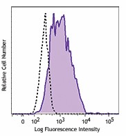 Brilliant Violet 605™ anti-human CD141 (Thrombomodulin) Antibody (344117)