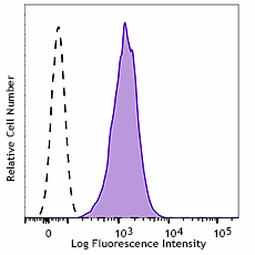 Alexa Fluor® 488 anti-human CD146 Antibody (361019)