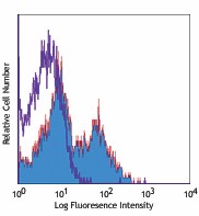 APC anti-human CD154 (CD40L) Antibody (310809)
