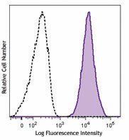 Alexa Fluor® 647 anti-human CD66b Antibody (305109)