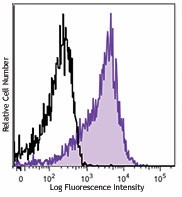 Brilliant Violet 421™ anti-human CD184 (CXCR4) Antibody (306517)