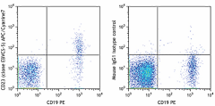 APC/Cyanine7 anti-human CD23 Antibody (338520)