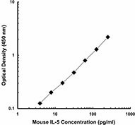 Purified anti-mouse/human IL-5 Antibody