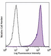 PE anti-human CD199 (CCR9) Antibody (358903)