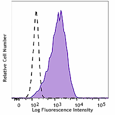APC anti-human CD36L1 (SCARB1, SR-BI) Antibody (363207)