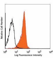 PE anti-human IL-28RA Antibody (337803)