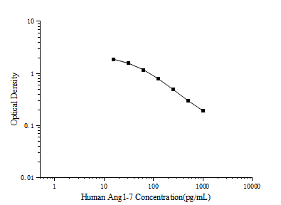 Human Ang1-7(Angiotensin1-7) ELISA Kit (E-EL-H5518)