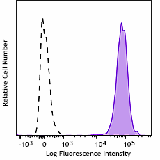 PE/Dazzle™ 594 anti-human β2-microglobulin Antibody (395723)