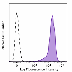Alexa Fluor® 647 anti-human CD44 Antibody (397511)