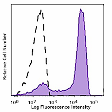 APC anti-ERK1/2 Phospho (Thr202/Tyr204) Antibody (369521)