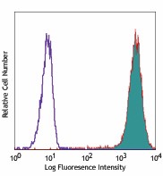 PE/Cyanine5 anti-human CD15 (SSEA-1) Antibody (323013)