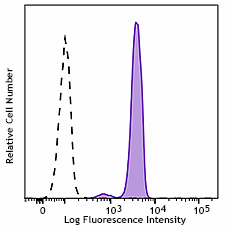 PerCP/Cyanine5.5 anti-human Galectin-9 Antibody (348909)