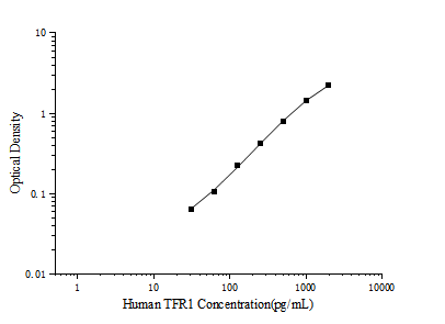 Human TFR1(Transferrin Receptor 1) ELISA Kit (E-EL-H6200)