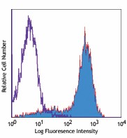 Biotin anti-mouse CD253 (TRAIL) Antibody (109303)