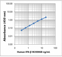 Purified anti-human IFN-β Antibody (617552)