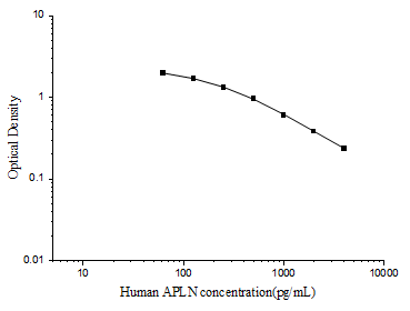 Human APLN(Apelin) ELISA Kit (E-EL-H0456)