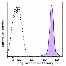 PerCP/Cyanine5.5 anti-human β2-microglobulin Antibody (395809)