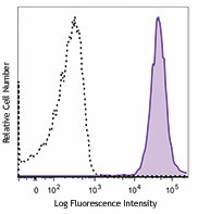 PE/Dazzle™ 594 anti-human CD11b Antibody (301347)