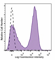 Brilliant Violet 650™ anti-mouse I-A/I-E Antibody (107641)