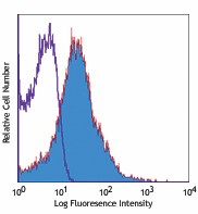 Alexa Fluor® 647 anti-mouse CD357 (GITR) Antibody (120212)