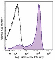 Alexa Fluor® 488 anti-mouse Ly-6G Antibody (127625)