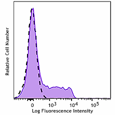 GMP PE anti-human CD200 Antibody (260518)