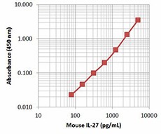 Purified anti-mouse IL-27 p28 Antibody