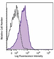 PE/Cyanine7 anti-human CD275 (B7-H2, ICOSL) Antibody (309410)