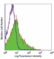 Alexa Fluor® 488 anti-mouse CD106 Antibody (105710)