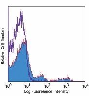Biotin anti-human Ig light chain κ Antibody