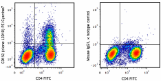 PE/Cyanine7 anti-human CD152 (CTLA-4) Antibody (349913)
